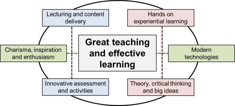 flow diagram of effective teaching