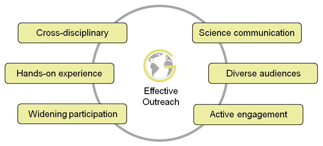 The six elements of effective outreach: cross-disiplinary; hands-on experience; widenining participation; science communication; diverse audiences; active engagement