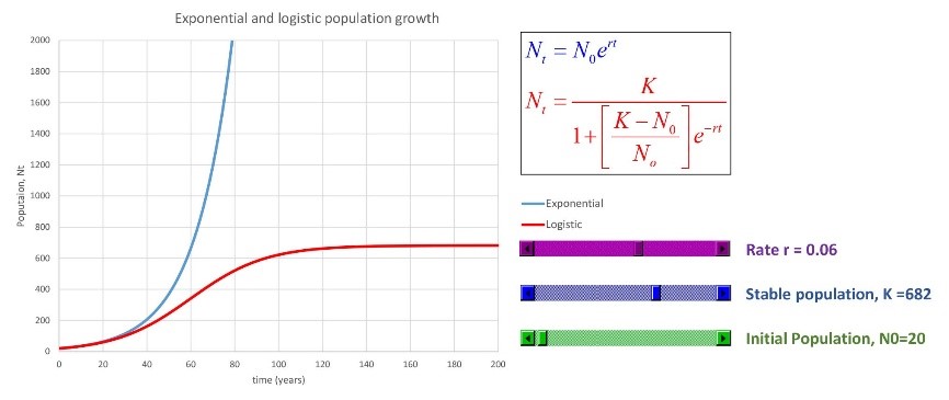 Figure 4- A Simple Toybox tool to illustrate two different types of population growth - this was assembled during a lunchtime break ... that's all the time and brainpower it takes!