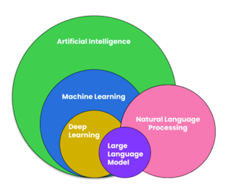 Venn diagram showing overlapping of AI, machine learning, deep learning, natural language processing, large language model