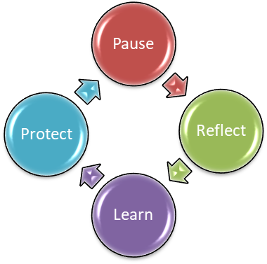 Pause, reflect, learn, protect presented in a cyclic form