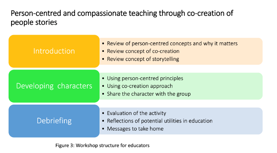 An infographic showing the workshop structure for educators